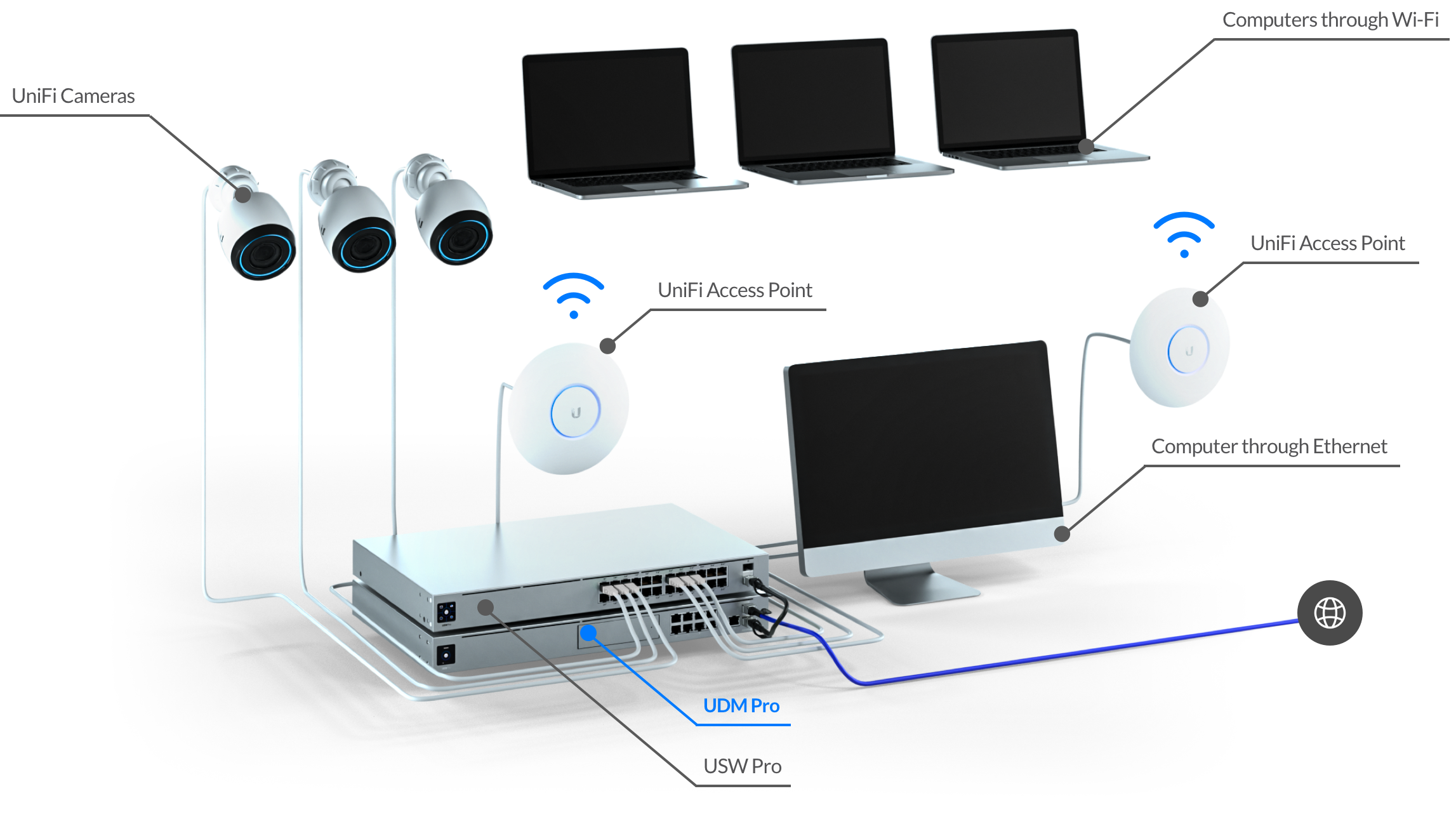 Unifi UDM SW